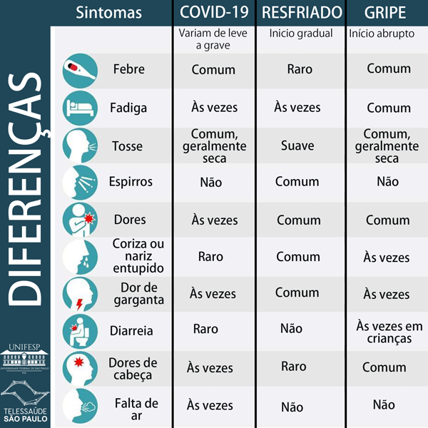 Sintomas da covid 19 e diferenças entre gripe e resfriado