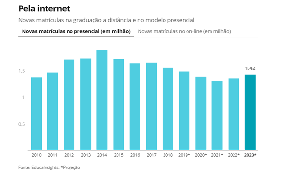 Curso de Graduação EAD vai superar presencial em 2022 Curso de Graduação EAD vai superar presencial em 2022