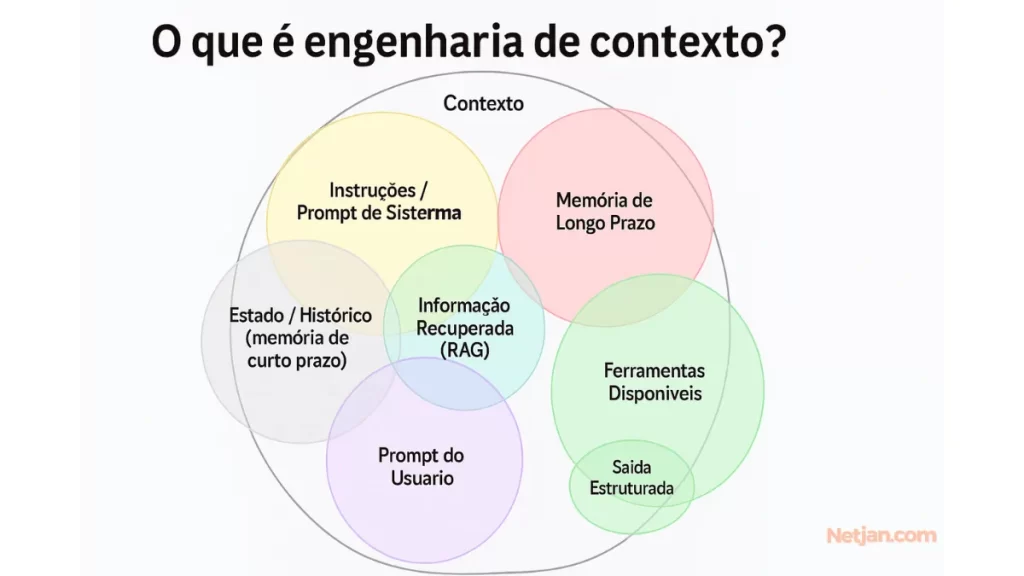 Engenharia de Contexto: Como criar agentes de IA que realmente funcionam 13 o que é engenharia de contexto