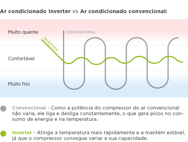 Tipos de Ar condicionado inverter e segredos