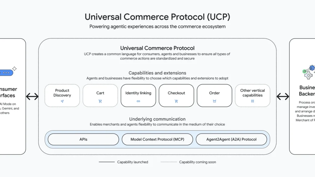 UCP, Protocolo de Comércio Universal: compras com agentes de IA 7 news 31432 1768163238